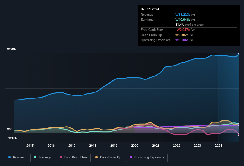 earnings-and-revenue-history