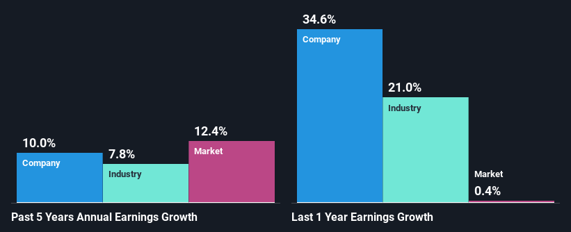 past-earnings-growth