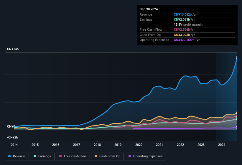 earnings-and-revenue-history