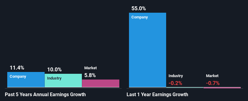 past-earnings-growth