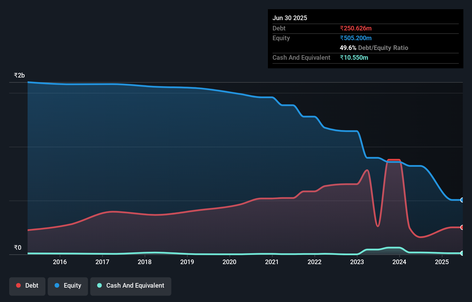 debt-equity-history-analysis
