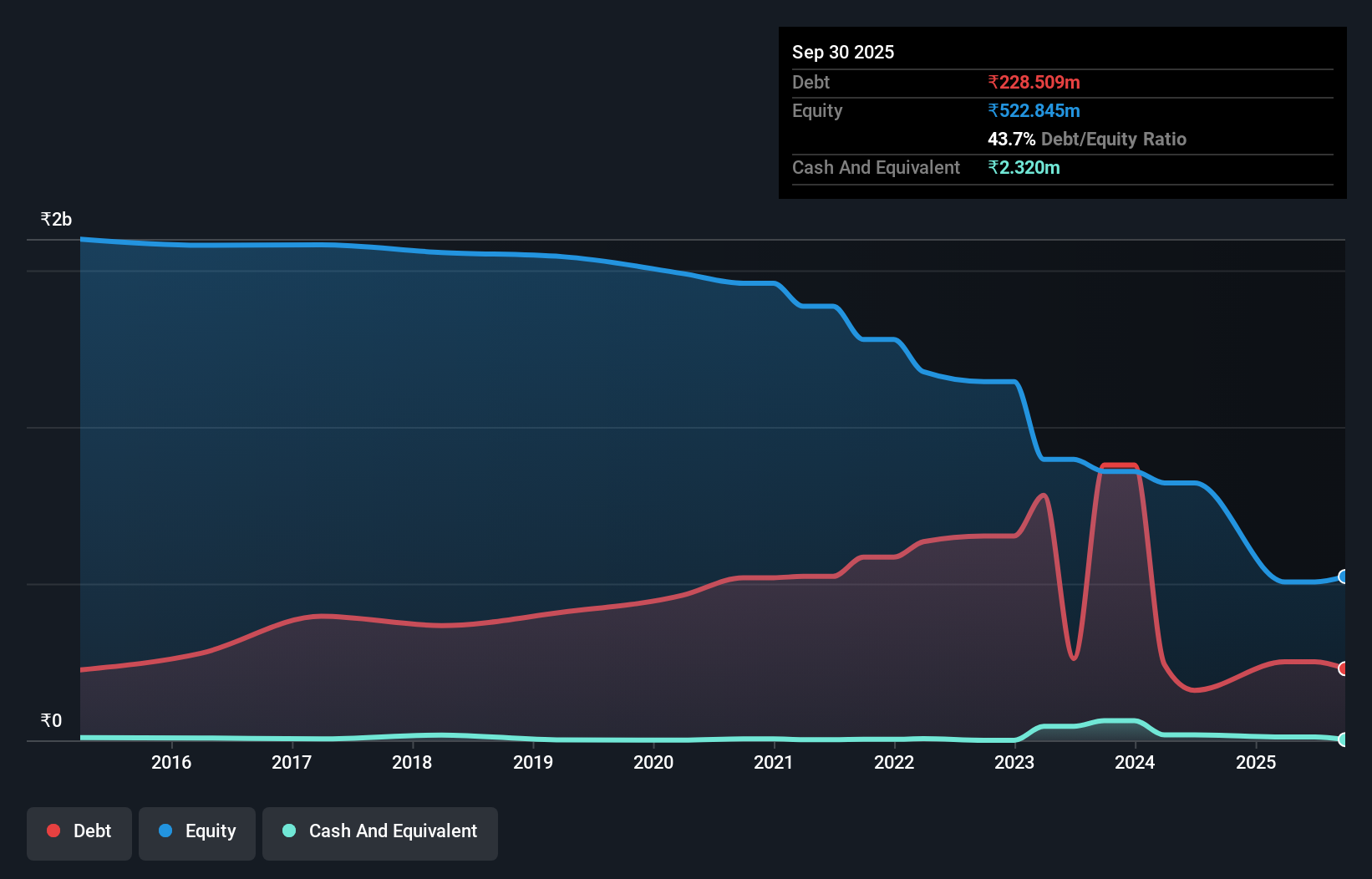 debt-equity-history-analysis
