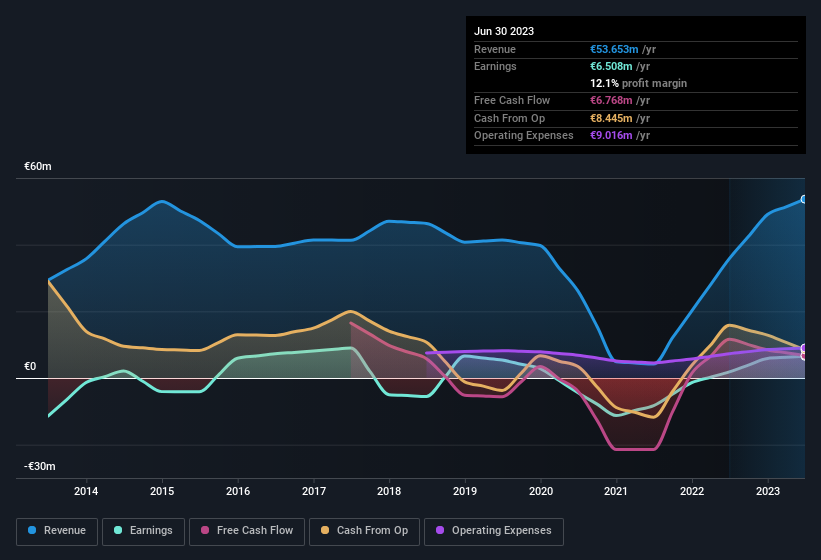 earnings-and-revenue-history