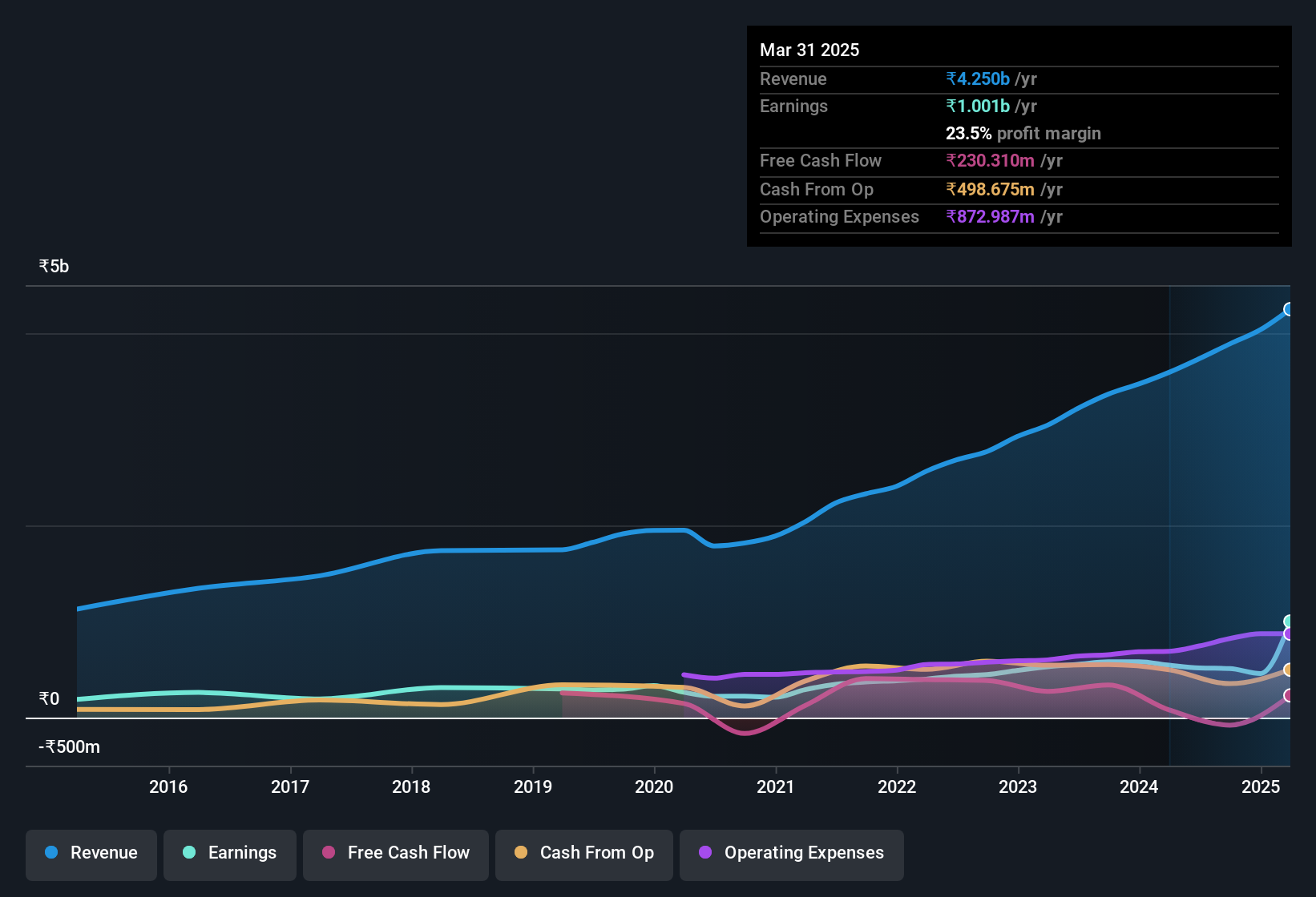 earnings-and-revenue-history