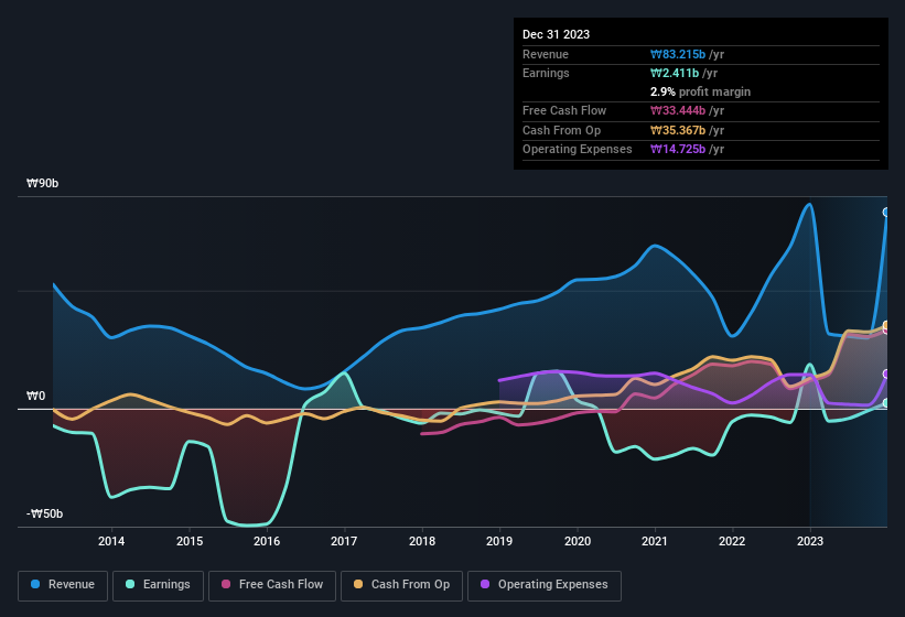 earnings-and-revenue-history