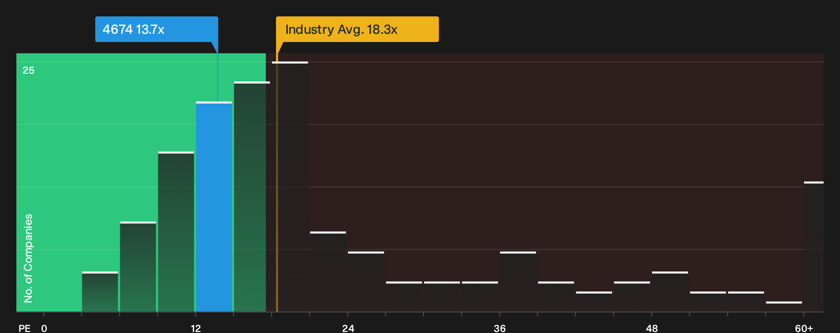 TSE:4674 P/E Ratio as at Sep 2026