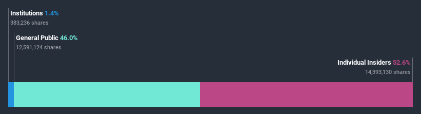 ownership-breakdown