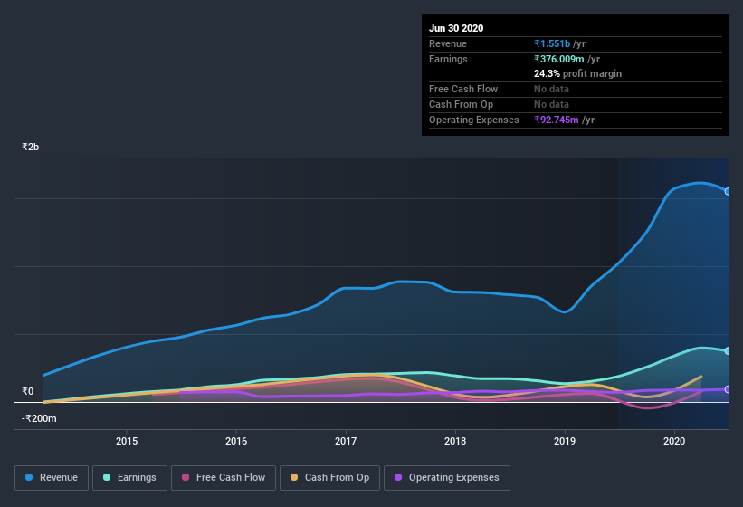 earnings-and-revenue-history