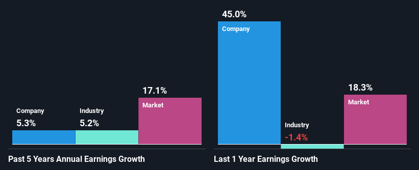 past-earnings-growth