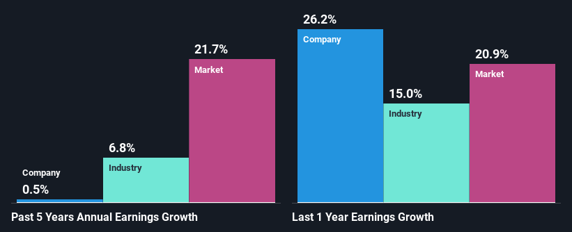 past-earnings-growth