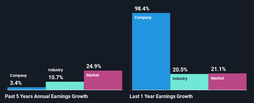 past-earnings-growth