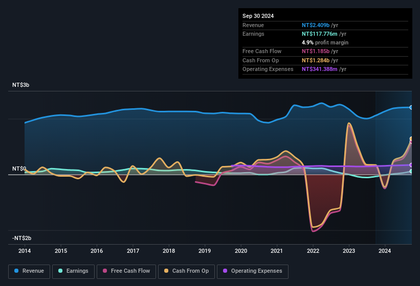 earnings-and-revenue-history