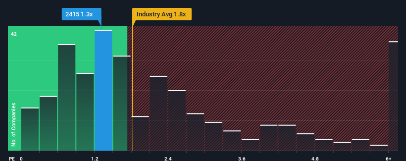 ps-multiple-vs-industry