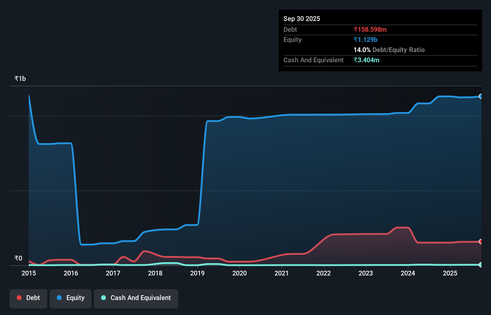 debt-equity-history-analysis