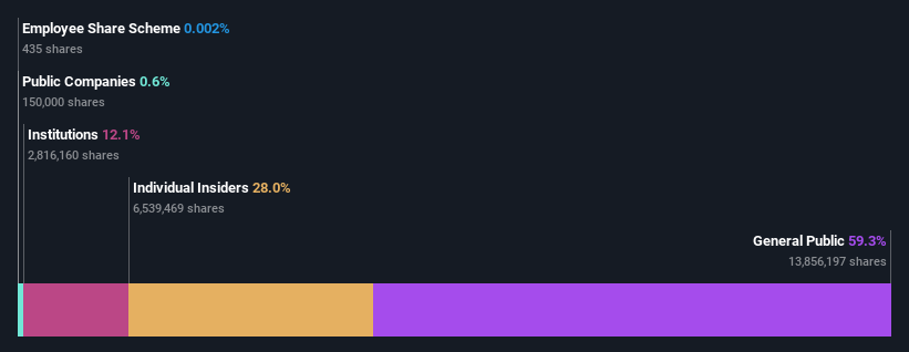 ownership-breakdown