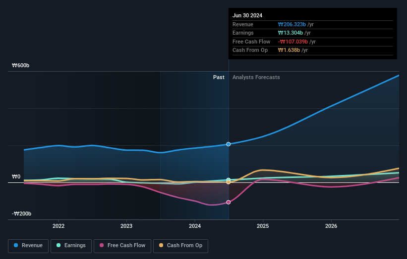 earnings-and-revenue-growth