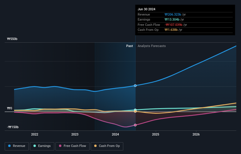 earnings-and-revenue-growth