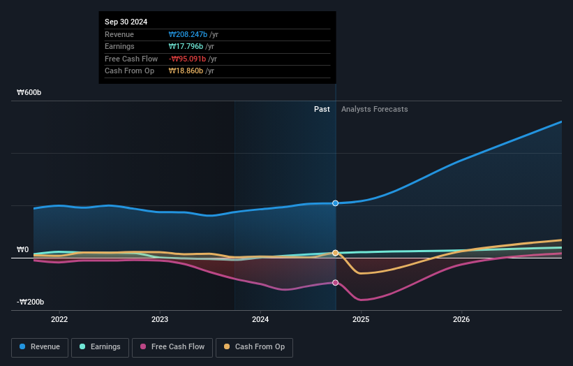 earnings-and-revenue-growth