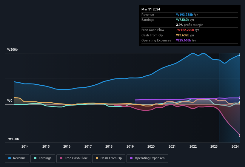 earnings-and-revenue-history