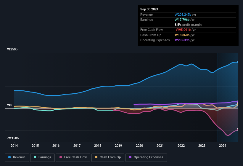 earnings-and-revenue-history