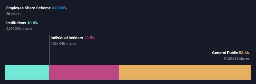 ownership-breakdown