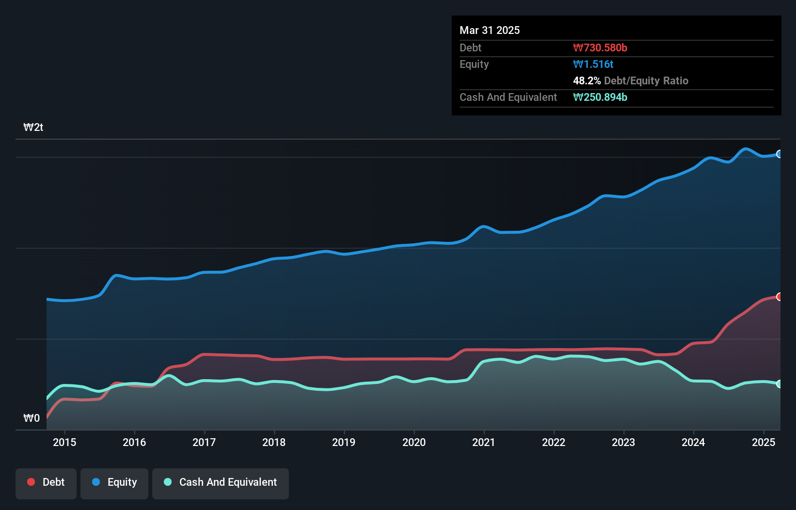 debt-equity-history-analysis