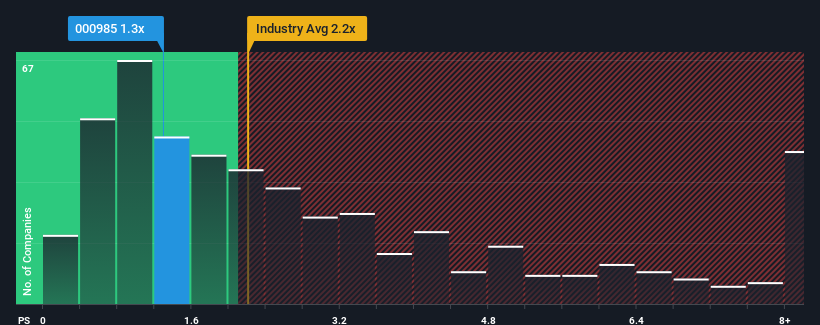 ps-multiple-vs-industry