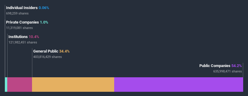 ownership-breakdown