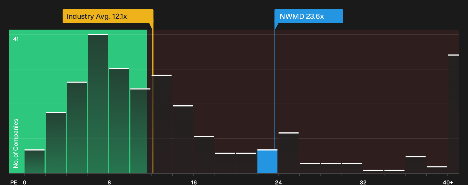 TASE:NWMD P/E Ratio as at Sep 2026