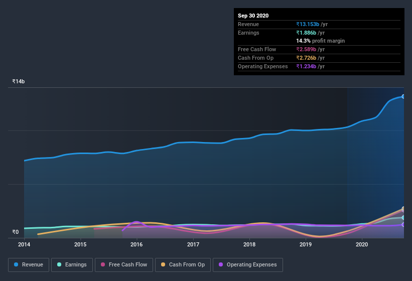 earnings-and-revenue-history
