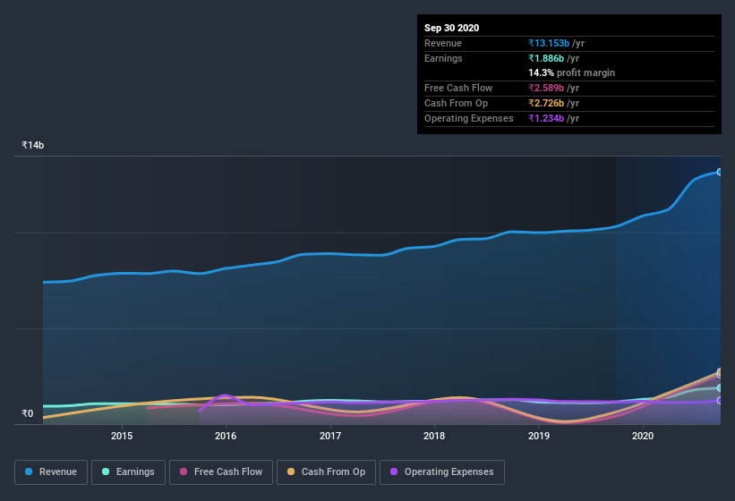 earnings-and-revenue-history