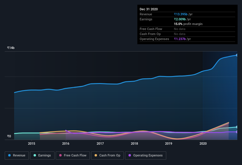 earnings-and-revenue-history