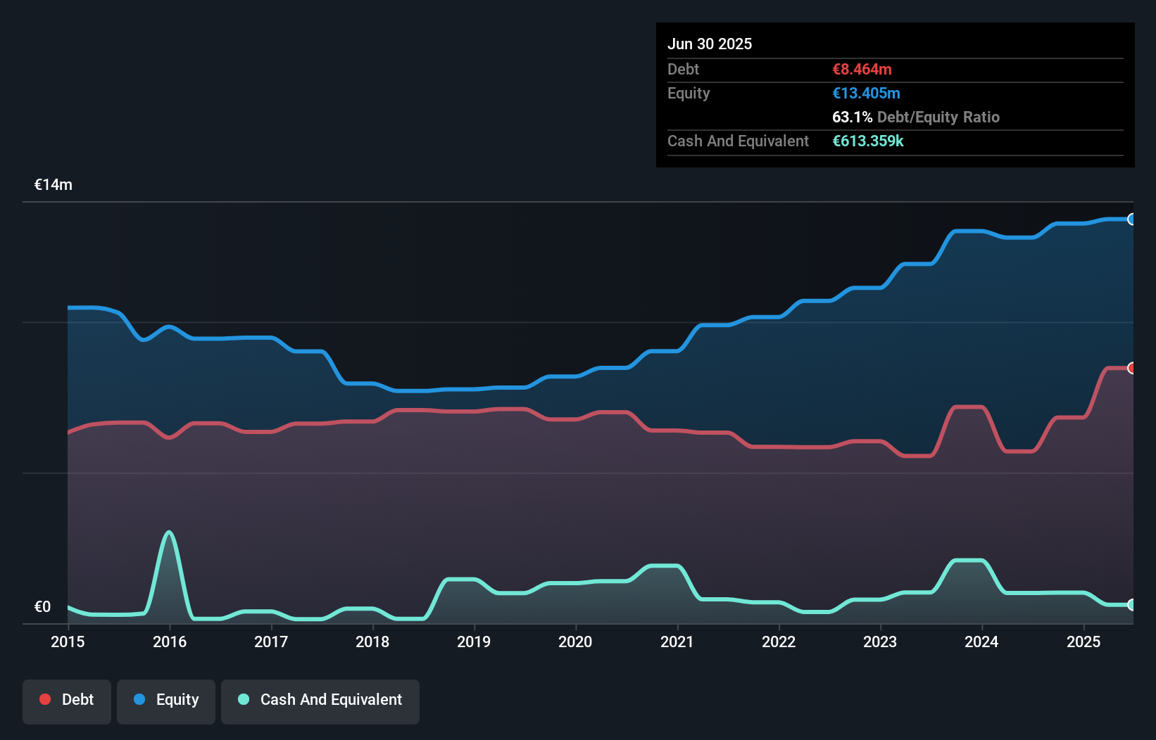 debt-equity-history-analysis