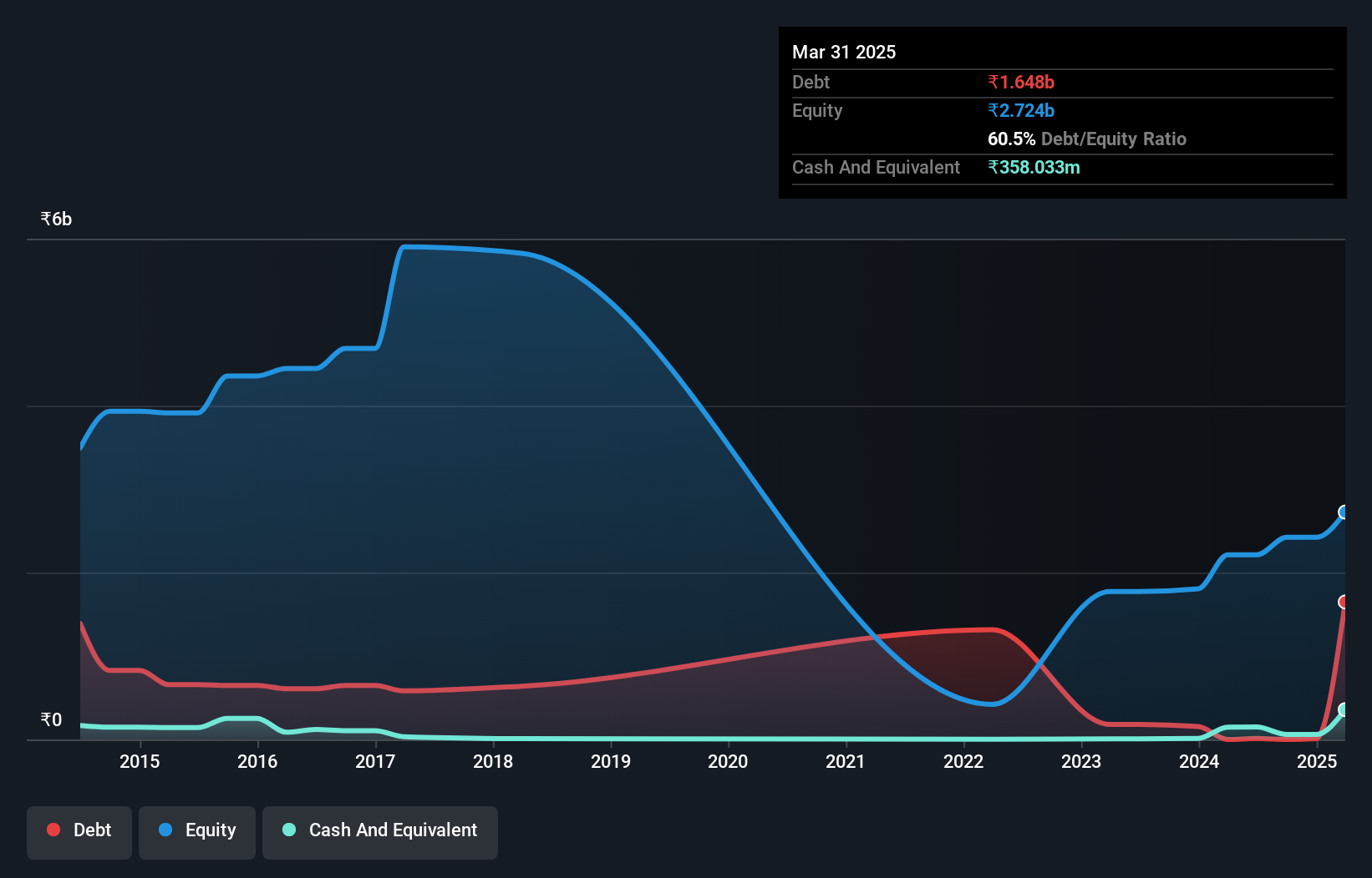 debt-equity-history-analysis