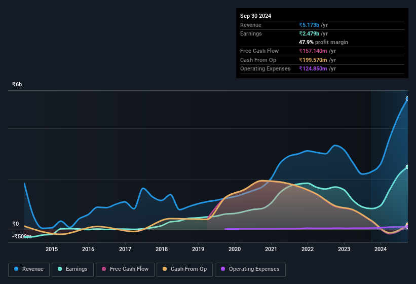 earnings-and-revenue-history