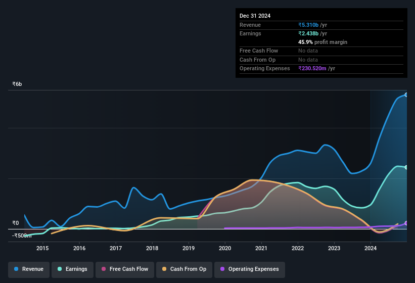 earnings-and-revenue-history