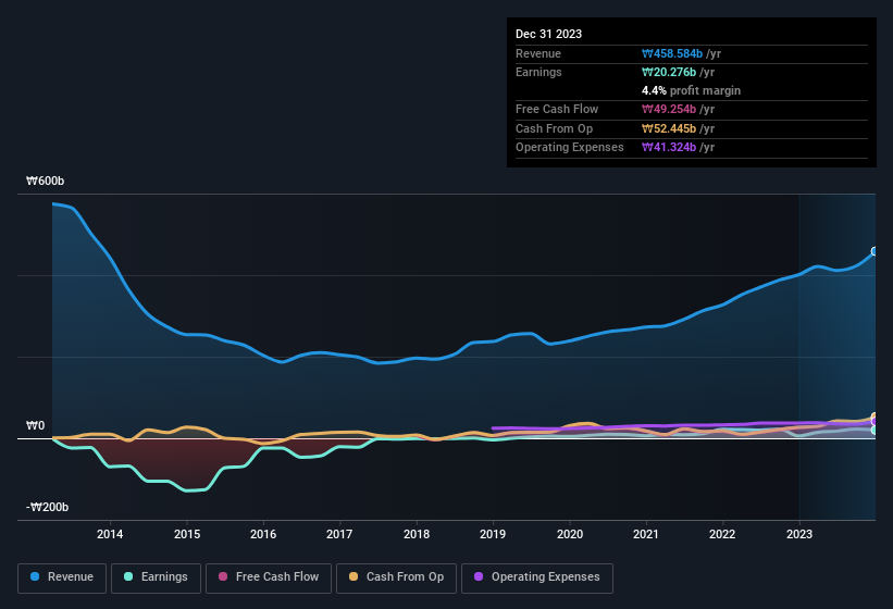 earnings-and-revenue-history