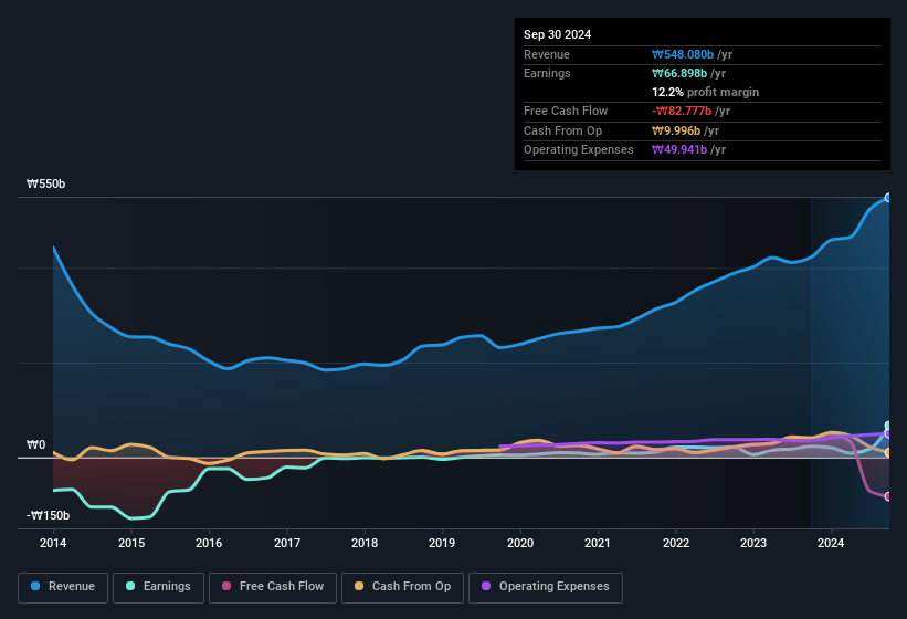 earnings-and-revenue-history