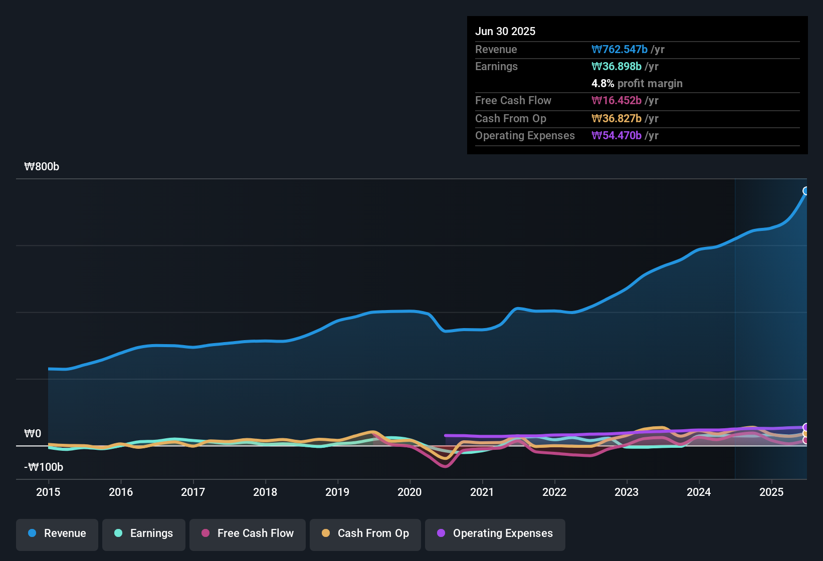 earnings-and-revenue-history