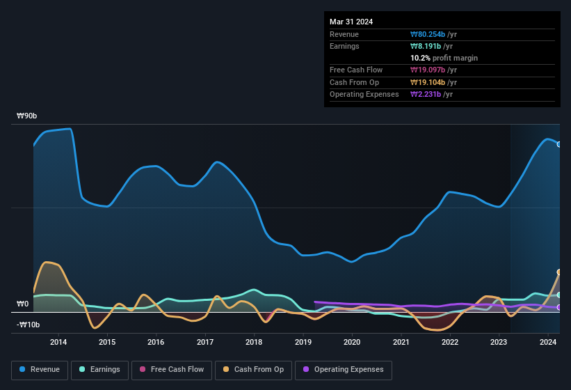 earnings-and-revenue-history