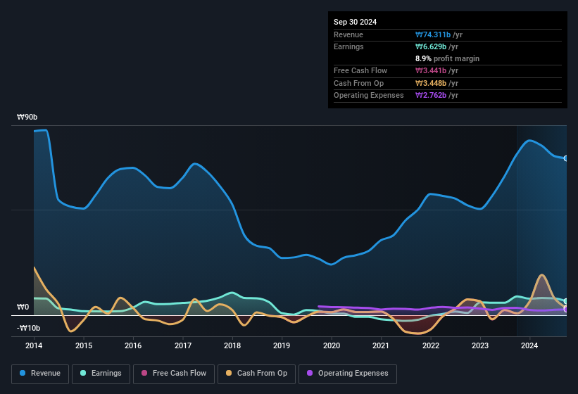 earnings-and-revenue-history