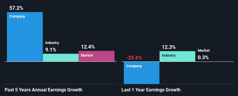 past-earnings-growth