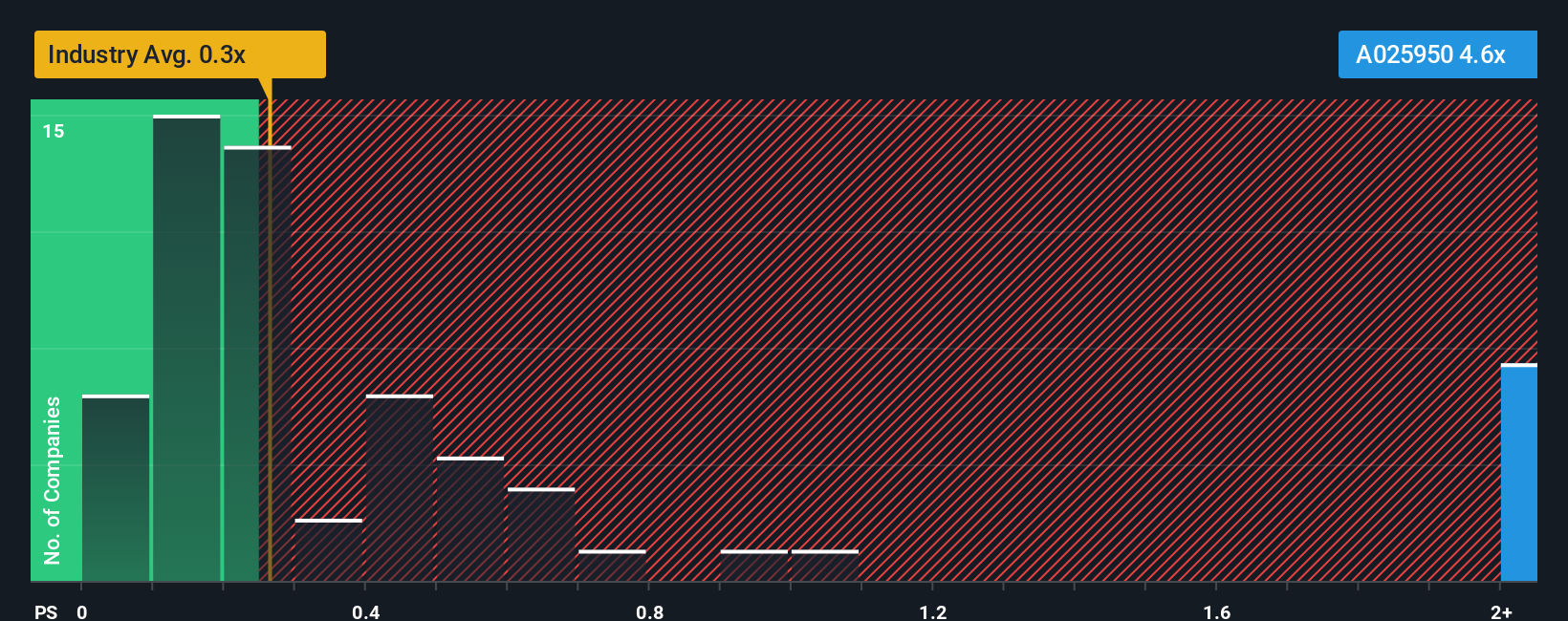 ps-multiple-vs-industry
