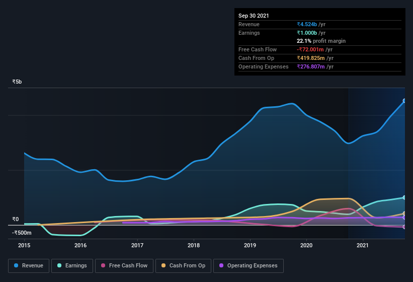 earnings-and-revenue-history