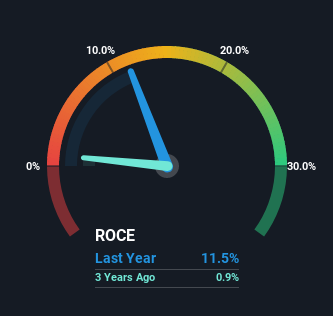 roce