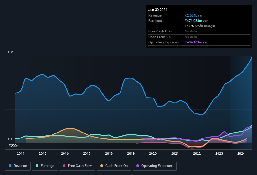earnings-and-revenue-history