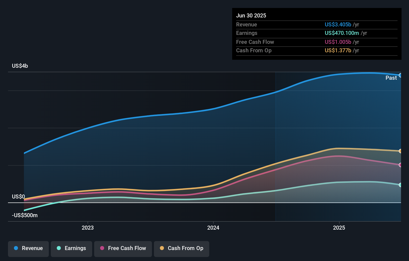 earnings-and-revenue-growth