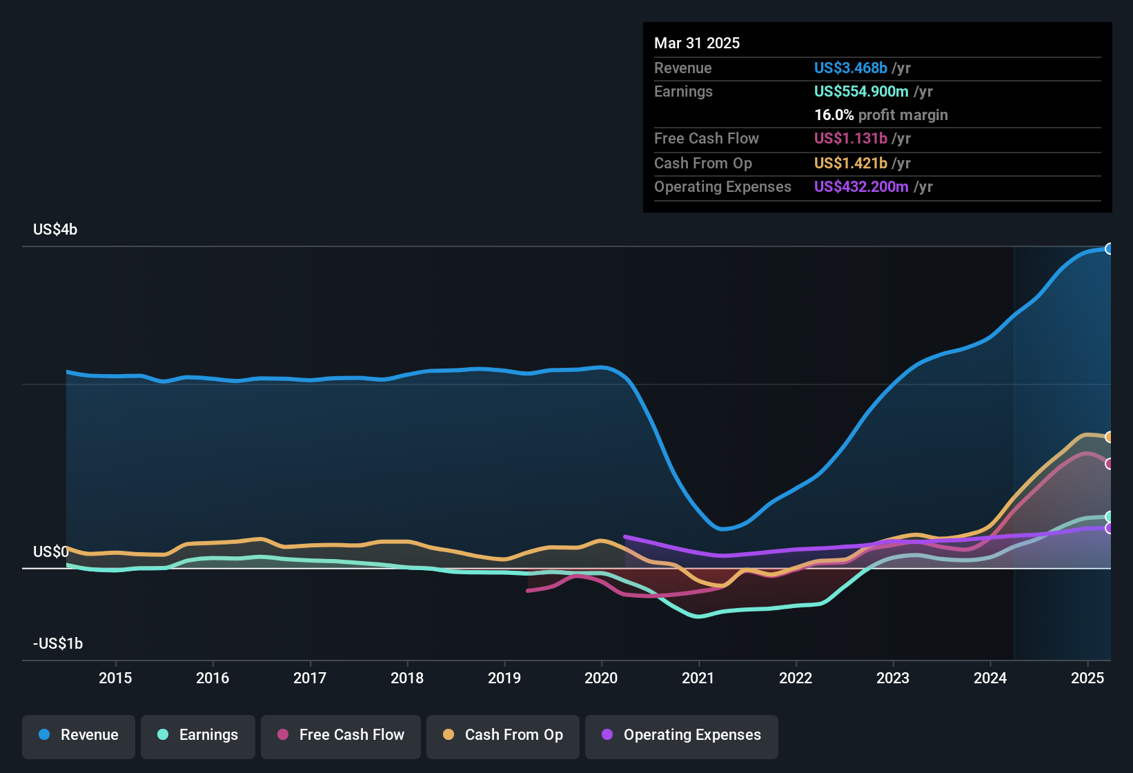 earnings-and-revenue-history