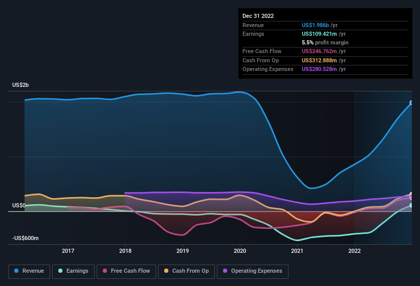 earnings-and-revenue-history