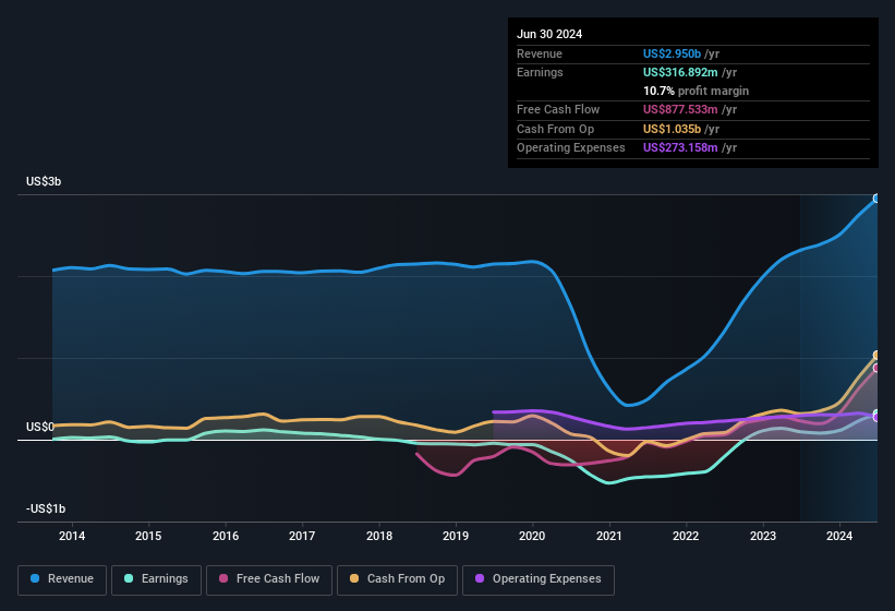 earnings-and-revenue-history